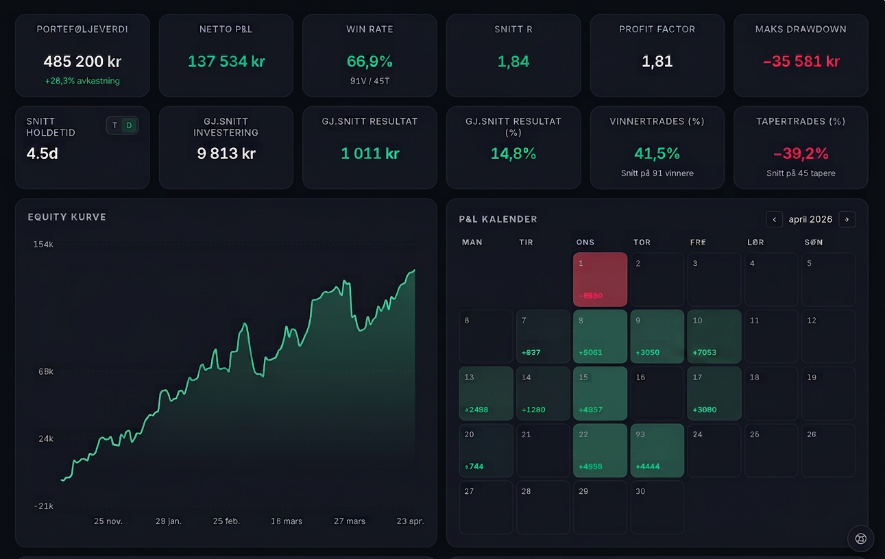 TraderLog dashboard — KPIer, equity-kurve og P&L-kalender
